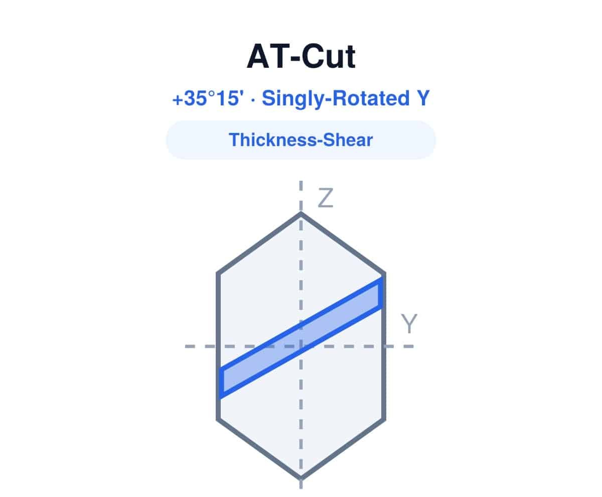 AT-Cut quartz wafer diagram, singly-rotated Y-cut, thickness-shear mode