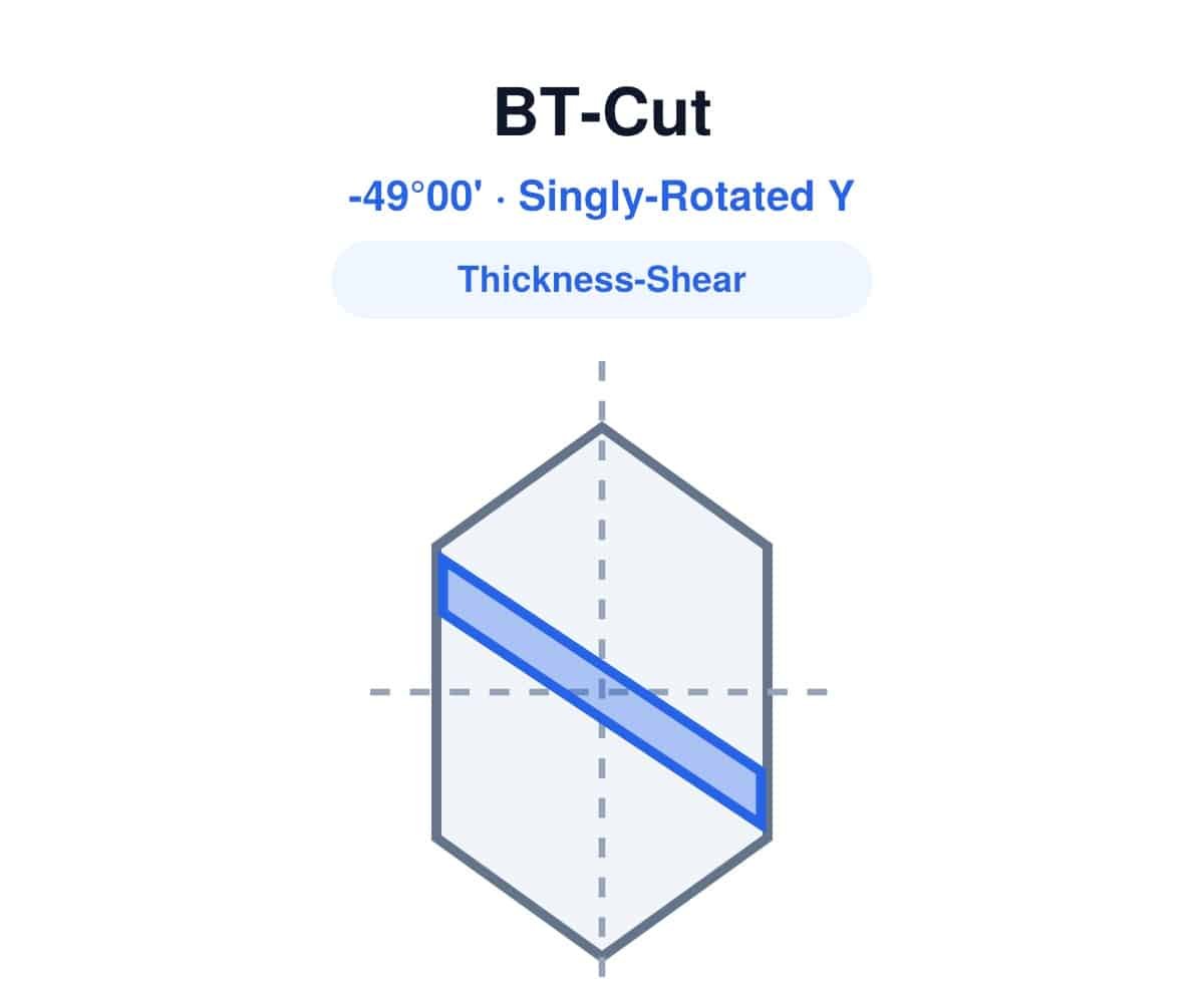 BT-Cut quartz wafer diagram, singly-rotated Y-cut, thickness-shear mode