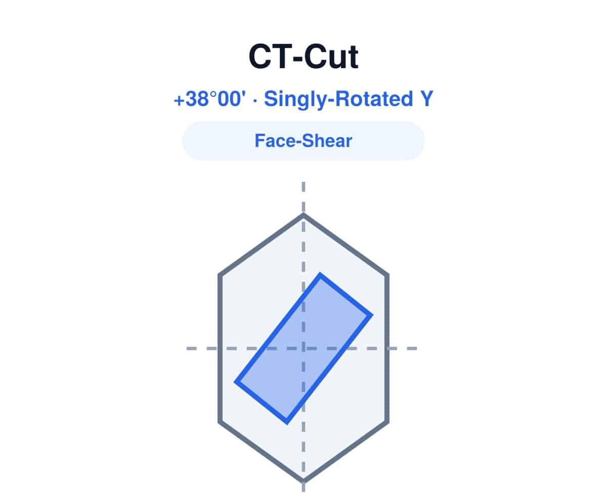 CT-Cut quartz wafer diagram, singly-rotated Y-cut, face-shear mode