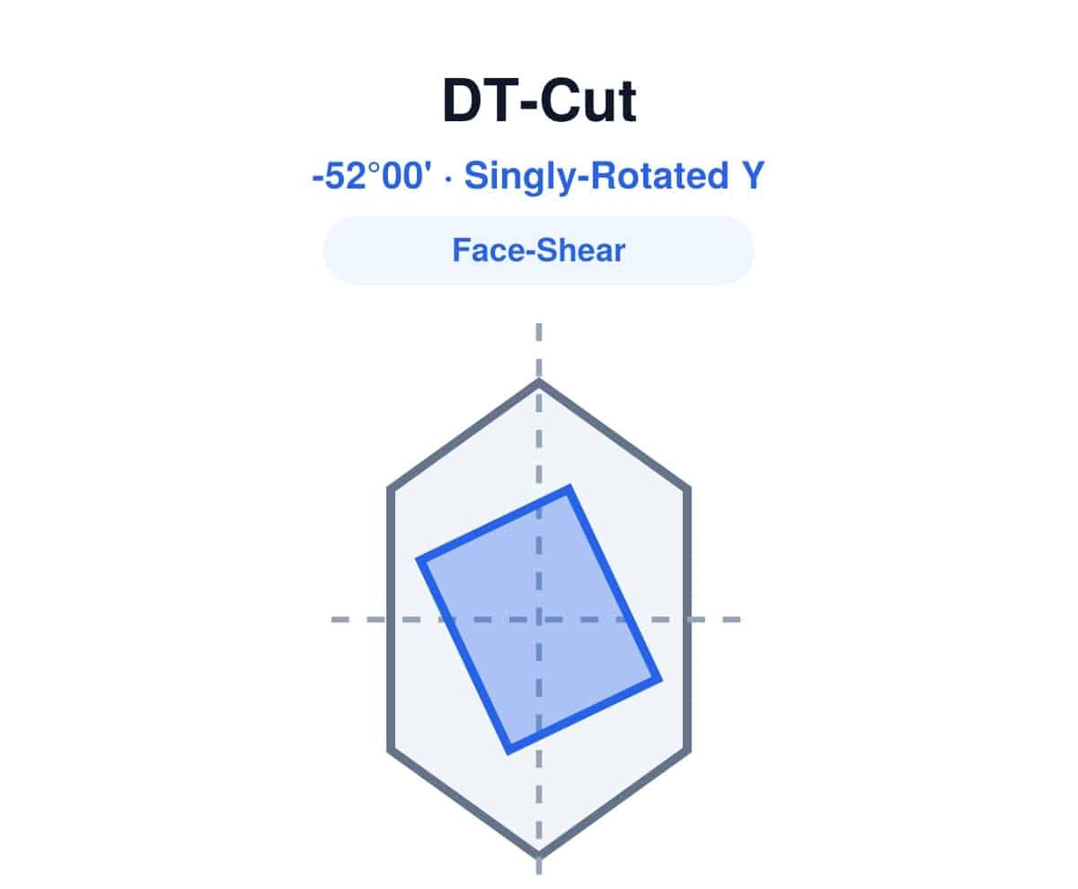 DT-Cut quartz wafer diagram, singly-rotated Y-cut, face-shear mode