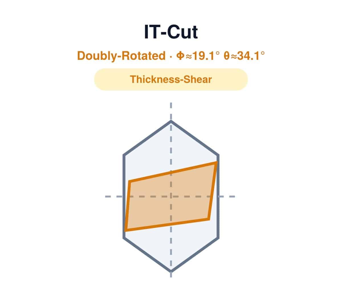 IT-Cut quartz wafer diagram, doubly-rotated, thickness-shear mode