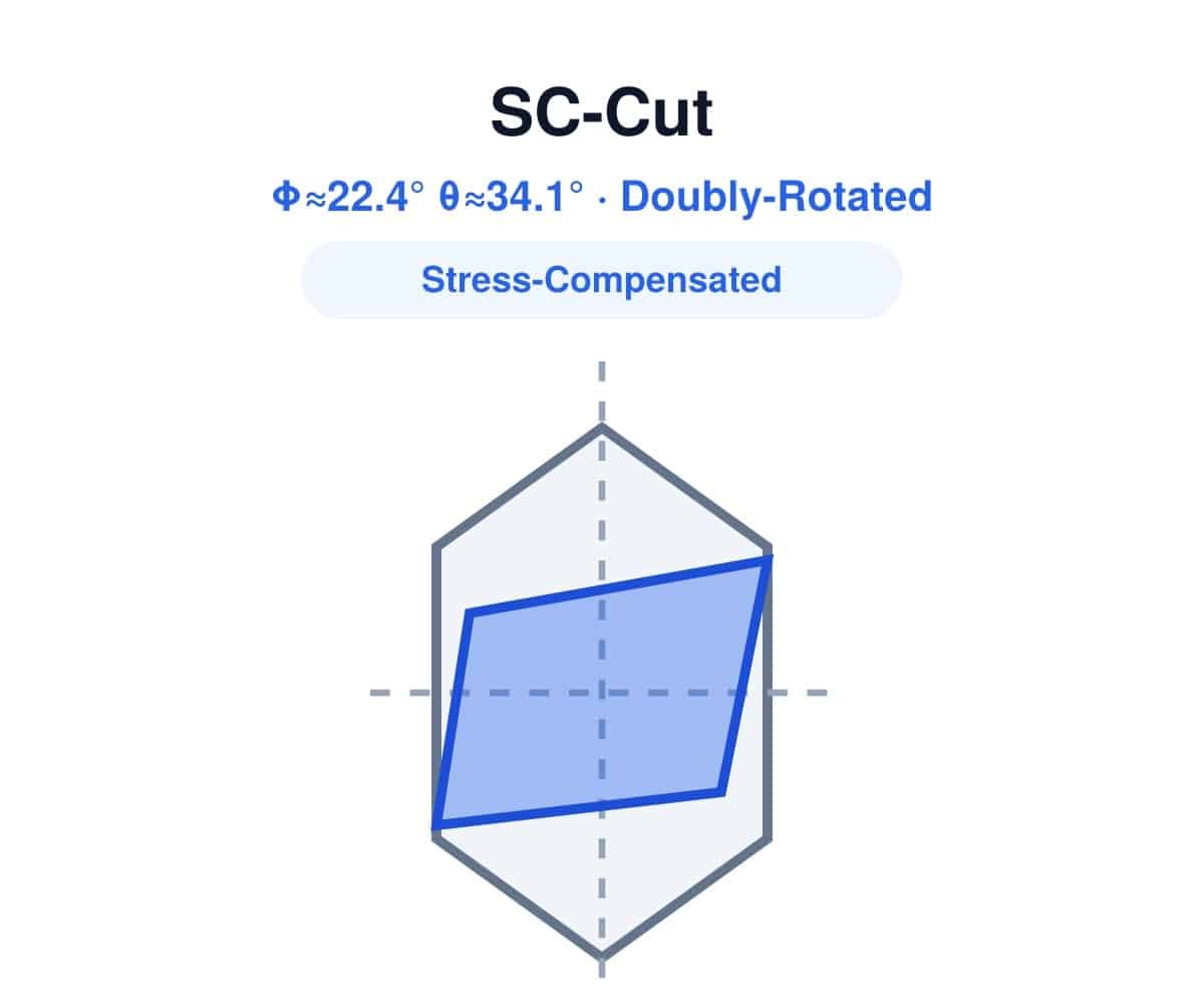 SC-Cut quartz wafer diagram, doubly-rotated, stress-compensated