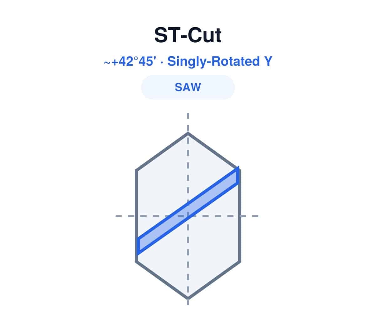 ST-Cut quartz wafer diagram, singly-rotated Y-cut, SAW mode